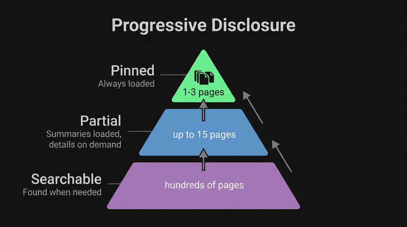 Pyramid diagram showing three layers of progressive disclosure: Pinned (1-3 files, always loaded) at the top, Partial (up to 15 files, summaries loaded) in the middle, and Searchable (hundreds of files, found when needed) at the base