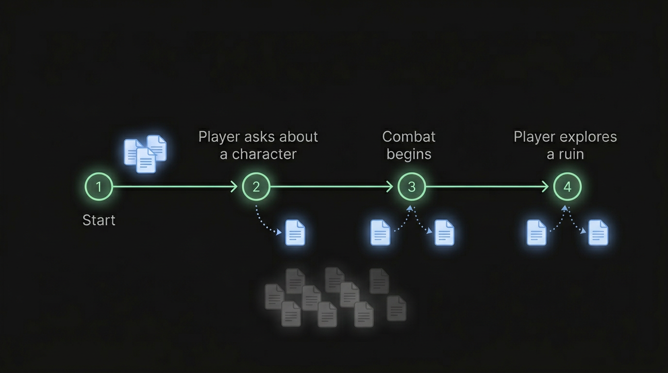 Flow diagram showing how the GM pulls in information step by step: starting with core context, then retrieving a character file when a player asks about them, combat rules when a fight starts, and location details when players explore a ruin